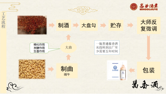 酱香白酒生产工艺流程