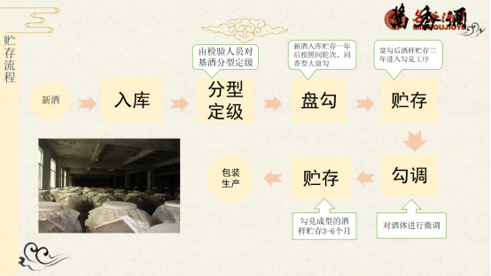 酱香型白酒贮存流程.png