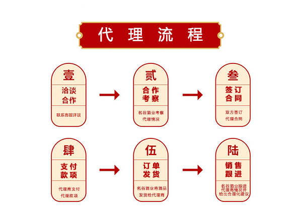名谷酒业代理流程.jpg