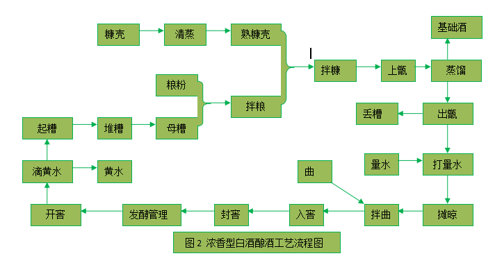 浓香型白酒生产工艺流程图.png