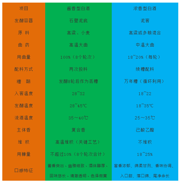酱香型白酒与浓香型白酒关键工艺对照表.jpg